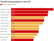I jackpot della lotteria stanno diventando sempre più grandi e più difficili da vincere. Ecco i numeri.
