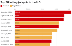 I jackpot della lotteria stanno diventando sempre più grandi e più difficili da vincere. Ecco i numeri.