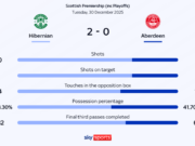 Gli Hibs proseguono la gloria del derby superando l’Aberdeen