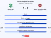 Gli Hibs sopravvivono alla lotta tardiva per intaccare le speranze di titolo dei rivali Hearts