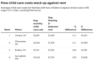La maggior parte delle famiglie non guadagna abbastanza per permettersi l’assistenza all’infanzia, secondo uno studio
