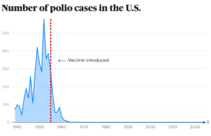 Mentre RFK Jr. solleva dubbi sul vaccino, i dati mostrano quante vite hanno salvato