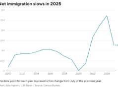 Gli Stati Uniti registrano la crescita demografica più lenta dal 2021 a causa della diminuzione dell’immigrazione