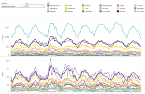 Gli omicidi sono crollati di oltre il 20% negli Stati Uniti nel 2025, mostra uno studio