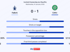 Il gol di Nygren assicura la vittoria decisiva per il Celtic a Falkirk