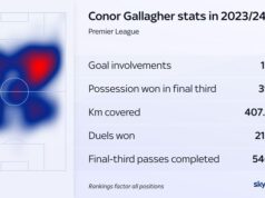 Gallagher si unisce agli Spurs