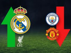 Il Man Utd scende alla posizione più bassa nella Cash League con il membership PL con i guadagni più alti dei Reds