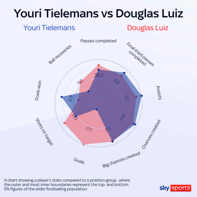 skysports-youri-tielemans-douglas-luiz_7148219.png