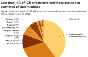 Meno del 14% delle persone arrestate dall’ICE avevano precedenti penali violenti, mostrano i dati