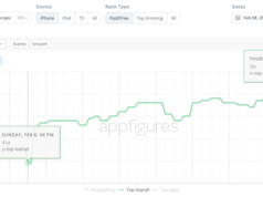 Le pubblicità di Anthropic al Tremendous Bowl che deridevano l’intelligenza artificiale con annunci pubblicitari hanno contribuito a spingere l’app di Claude nella prime 10
