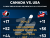 Canada e Stati Uniti mettono in mostra le superpotenze in rotta verso i quarti di finale