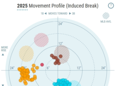 Cosa può dirci l’allenamento primaverile su Varsho, Yesavage e gli altri Blue Jays