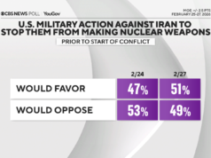Sondaggio di CBS Information sulle opinioni degli americani sull’Iran prima del conflitto