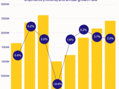 Le vendite di smartphone crolleranno del 13% nel 2026 a causa della crisi della RAM, afferma IDC