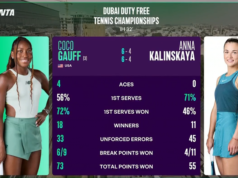 Gauff e il giovane sensazionale Jovic arrivano agli ottavi di finale a Dubai