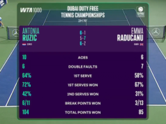 Raducanu viene sconfitto in tre set dal fortunato perdente Ruzic a Dubai