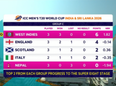 Le Indie occidentali raggiungono i Tremendous 8 con la vittoria del Nepal nel girone dell’Inghilterra