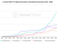 Il growth dell’intelligenza artificiale in India spinge le aziende a scambiare entrate a breve termine per gli utenti