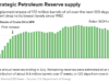 Il nuovo rilascio delle riserve petrolifere porterà le forniture statunitensi al livello più basso degli ultimi 40 anni