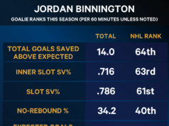 Attenzione acquirente: il gioco di Jordan Binnington potrebbe non corrispondere alla reputazione di un grande gioco