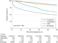 Uno studio sui trattamenti per il cancro al seno Alt-Med rileva un triste effetto collaterale: la morte