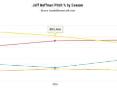 Spinto dalla puntura di Gara 7, Jeff Hoffman promette un ritorno più forte man mano che i Blue Jays si avvicinano