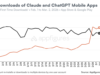 L’impennata della crescita dei consumatori di Claude continua dopo il fallimento dell’accordo con il Pentagono