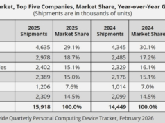 Le spedizioni di PC in India superano il picco pandemico con l’aggiornamento degli utenti per la prima volta