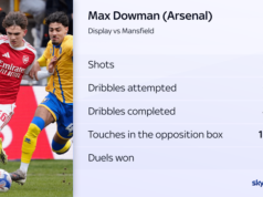 ‘Eccezionale’ Dowman dirige lo spettacolo per l’Arsenal