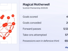 La miglior difesa d’EUROPA!? | All’interno dell’ascesa di Motherwell mentre Askou ottiene il premio MOTM