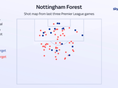 66 tiri, un gol: i problemi di Forest da gol continueranno con il Manchester Metropolis?