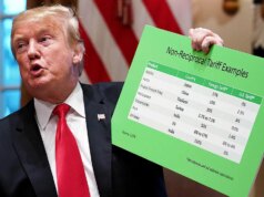 Il giudice nominato da Clinton ordina al governo di iniziare a rimborsare 130 miliardi di dollari in tariffe Trump dopo la sentenza SCOTUS